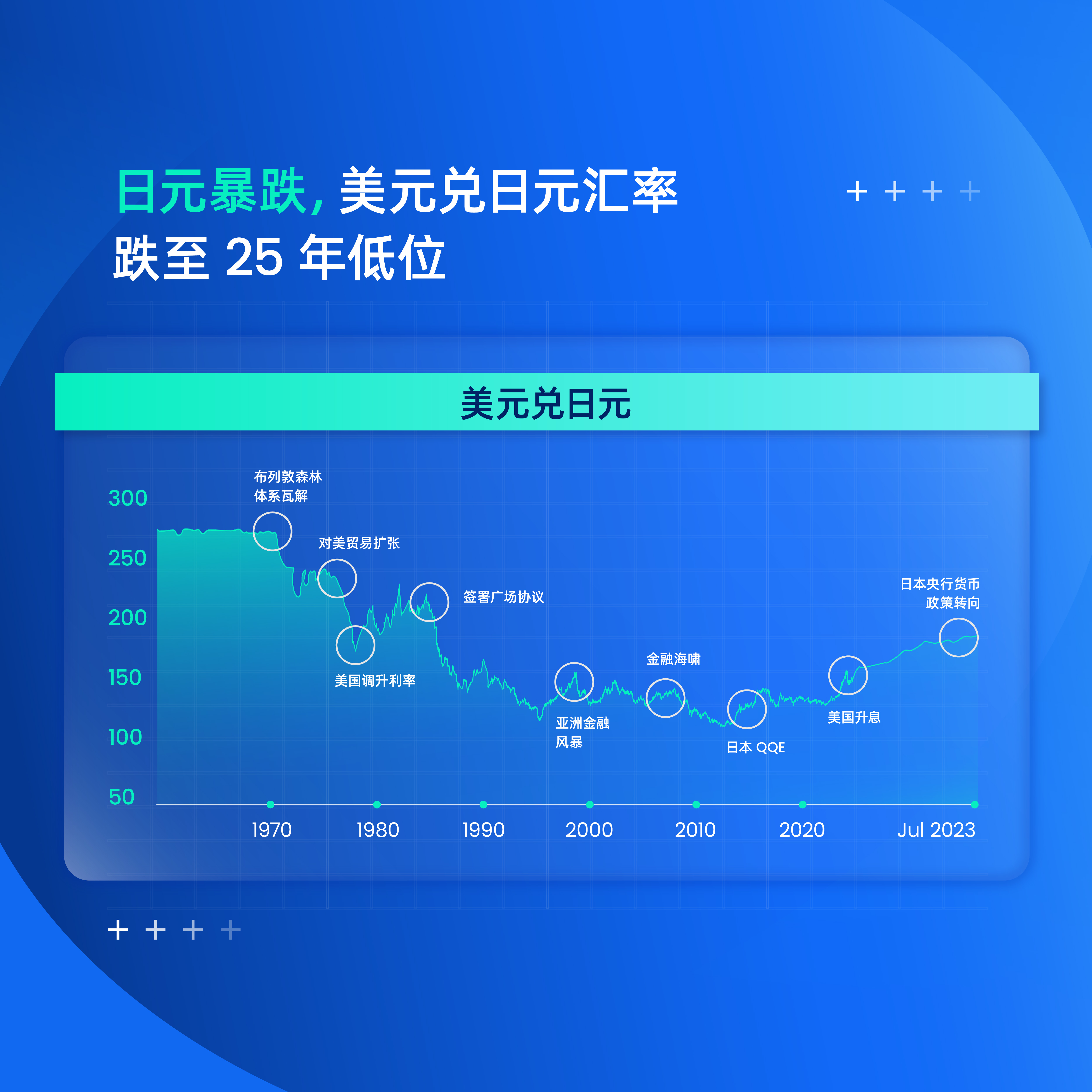 日元兑美元汇率下跌至25年低位